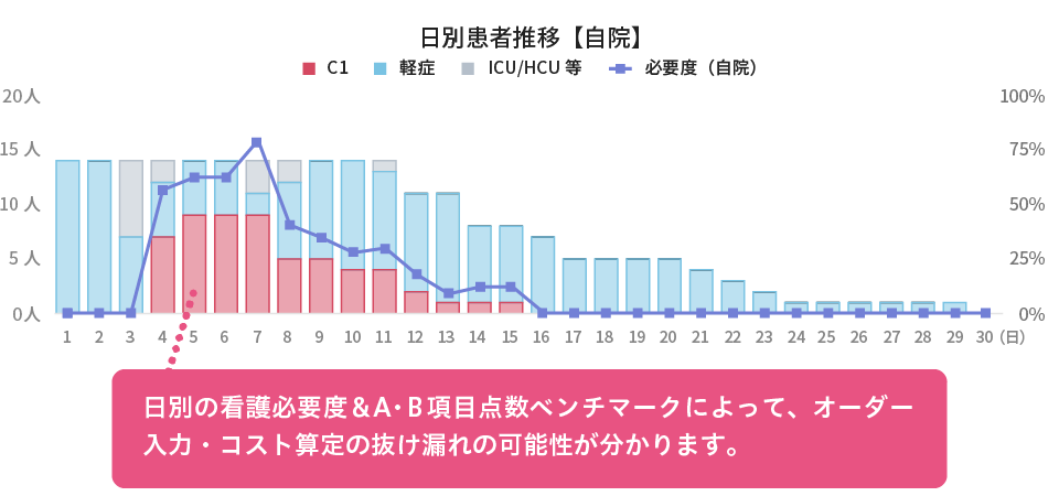 日別患者推移