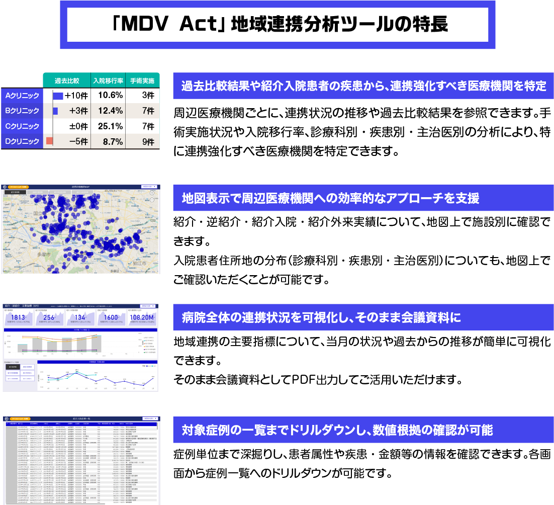 「MDV Act」地域連携分析ツールの特徴
・過去比較結果や紹介入院患者の疾患から、連携強化すべき医療機関を特定
・地図表示で周辺医療機関への効率的なアプローチを支援
・病院全体の連携状況を可視化し、そのまま会議資料に
・対象症例の一覧までドリルダウンし、数値根拠の確認が可能